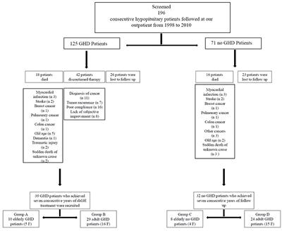 Impact of Long-Term Growth Hormone Replacement Therapy on Metabolic and Cardiovascular Parameters in Adult Growth Hormone Deficiency: Comparison Between Adult and Elderly Patients